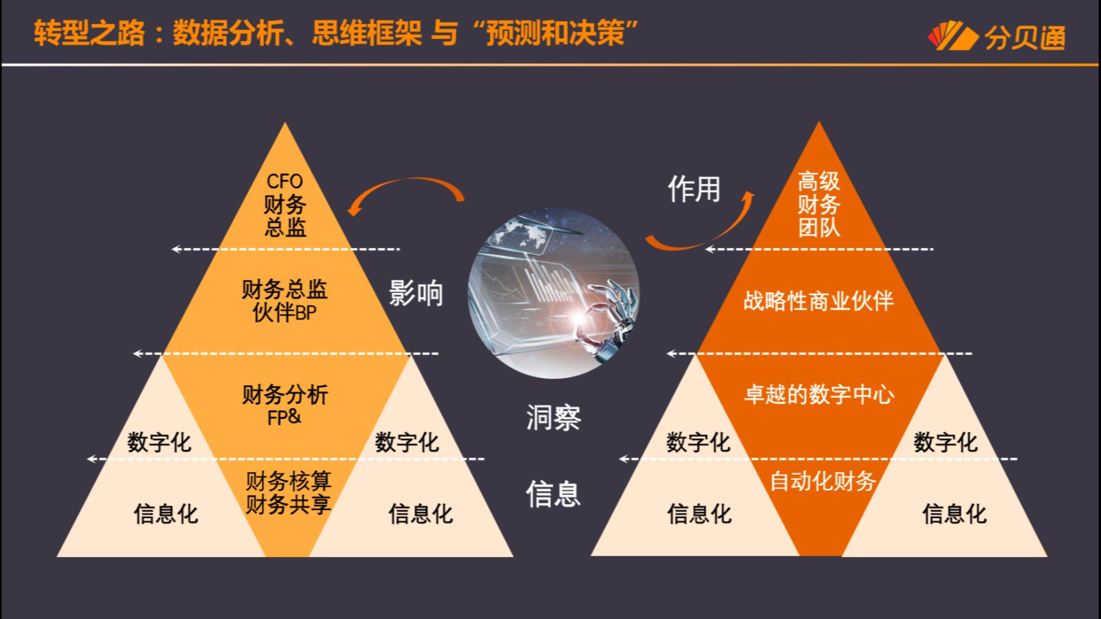 [图]财务这四个能力，助力企业开启财务数字化转型之路（二）