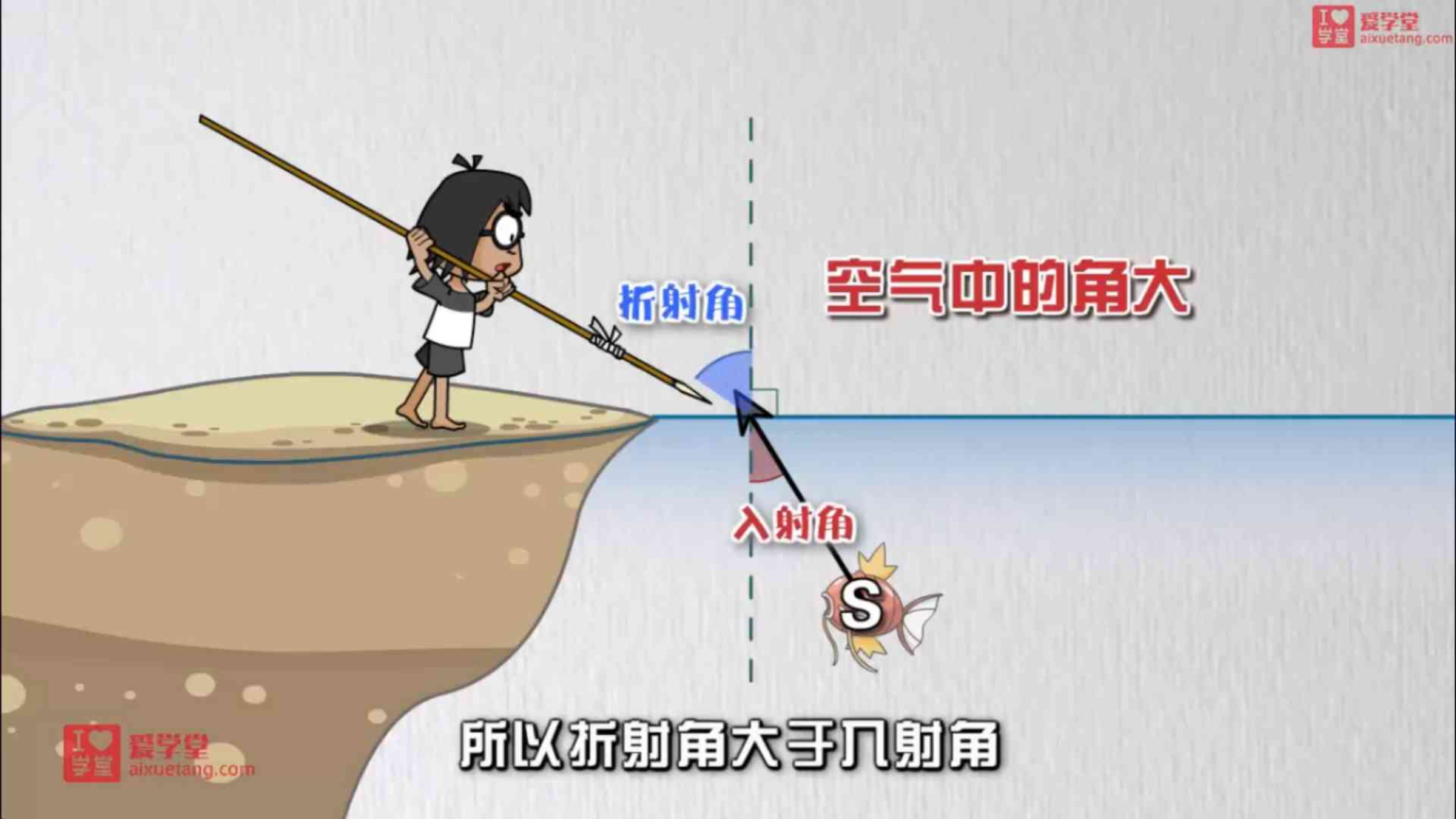 光的折射规律  25