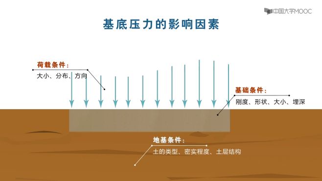 [图]工程地质_土力学_土体应力计算_基底压力分布特征_科普视频