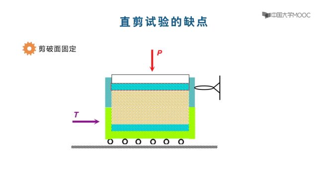 [图]工程地质_土力学_土的抗剪强度_直接剪切试验_科普视频